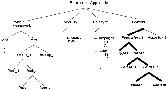 Scoping to a Repository