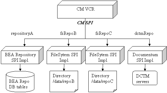 Content Management VCR-SPI Architecture