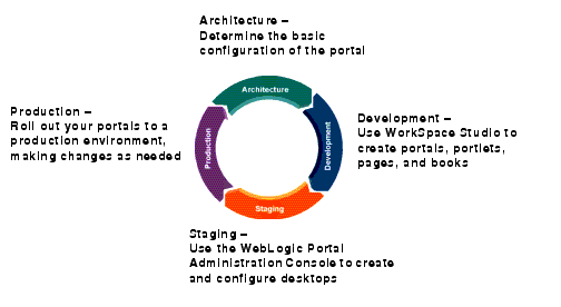 Portals and the Four Phases of the Portal Life Cycle