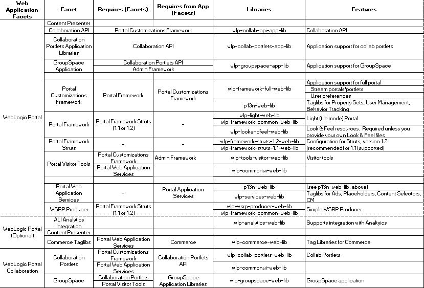 WebLogic Portal Web Application Facets and Associated J2EE Libraries