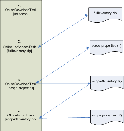 Scoping a Source Inventory