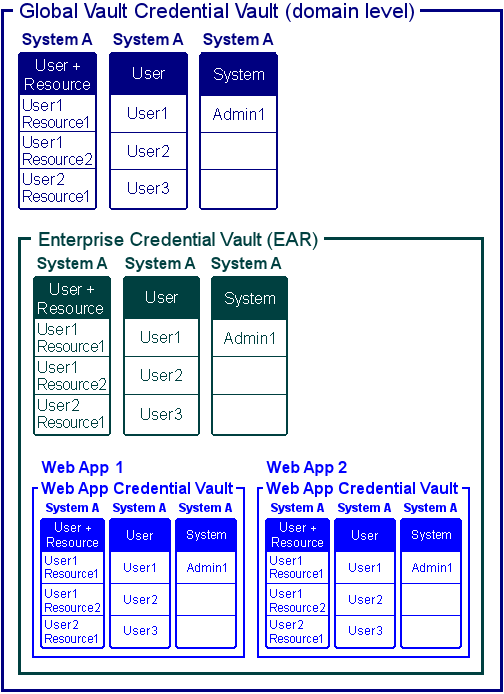 Credential Vaults