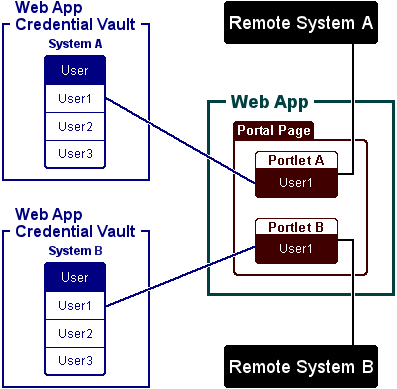 User Credential Vaults