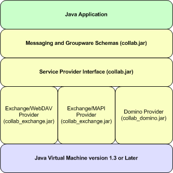 Personal Messaging API Software Components