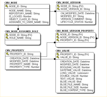 Entity-Relation Diagram for the Content Management Virtual Tables