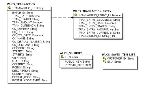Entity-Relation Diagram for the Commerce Tables