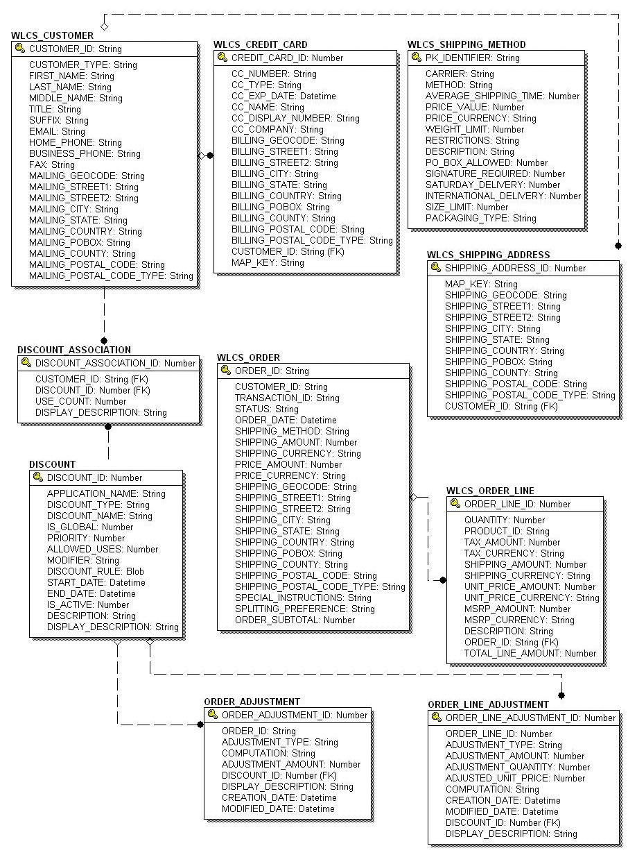 Entity-Relation Diagram for the Commerce Tables - continued