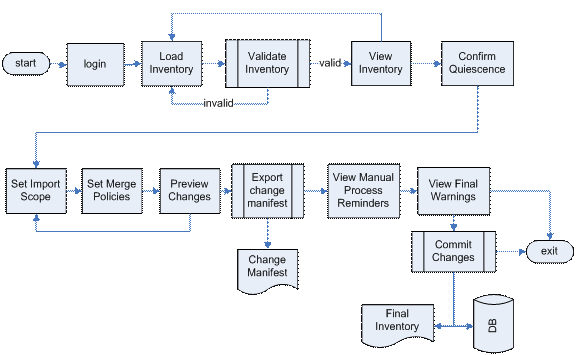 Inventory Import Process