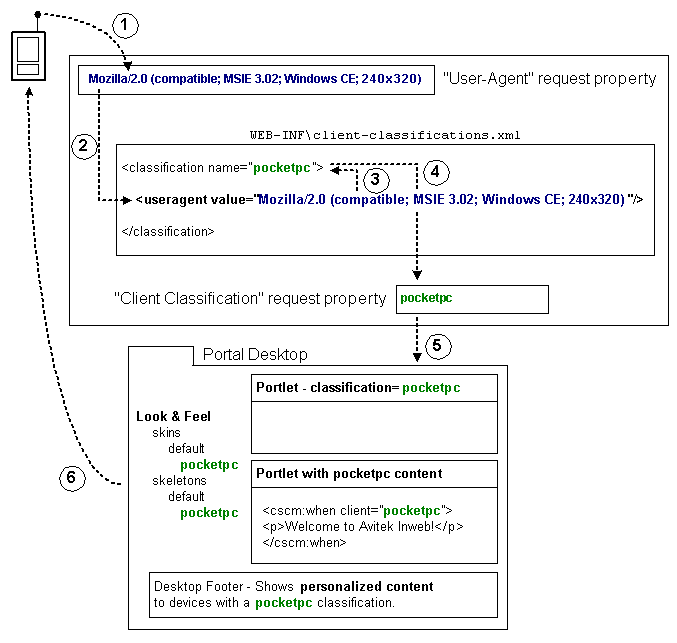 Multi-Channel Request Cycle