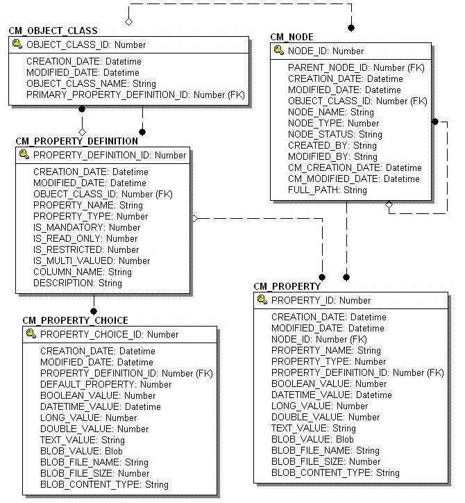 Entity-Relation Diagram for the Content Management Tables