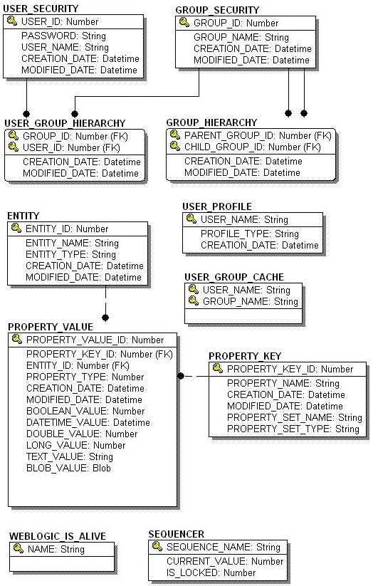 Entity-Relation Diagram for WebLogic Portal Personalization