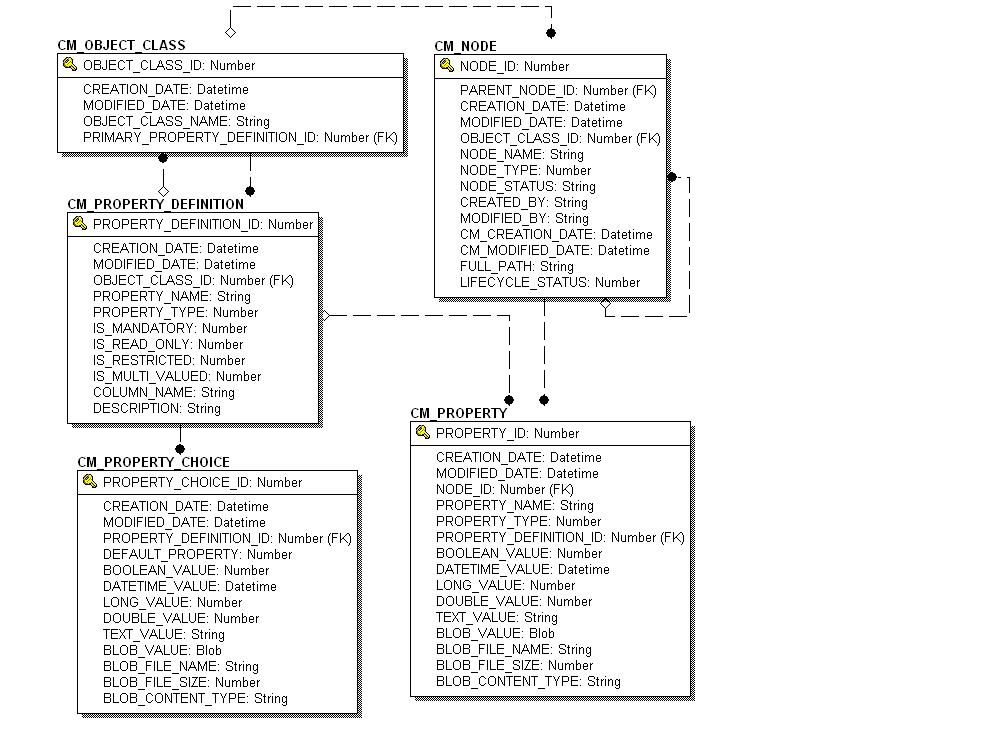 Entity-Relation Diagram for the Content Management Tables