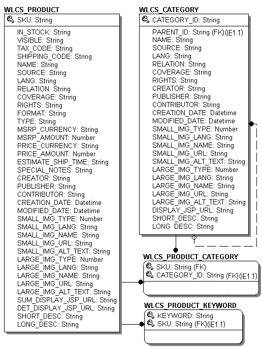 Entity-Relation Diagram for the Core Product Catalog Tables - continued