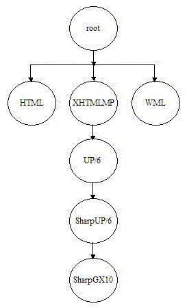 Device Attribute Inheritance