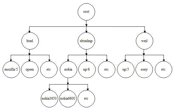 Device Repository Hierarchy