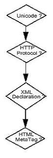 Character encoding flow 