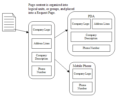 Content reorganized on a variety of devices