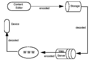 Content Supply Chain