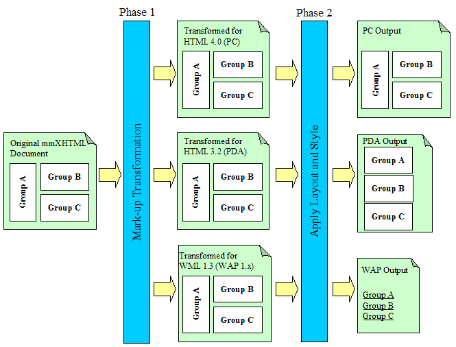The 2 Phases of Content Transformation 