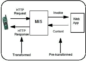 Content Transformation 