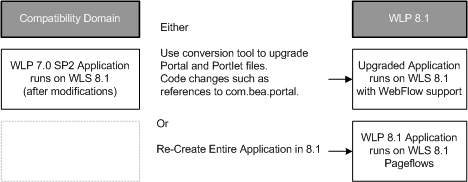 Re-Implementation for WebLogic Portal 8.1