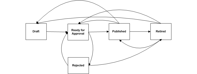 Library Services Architecture