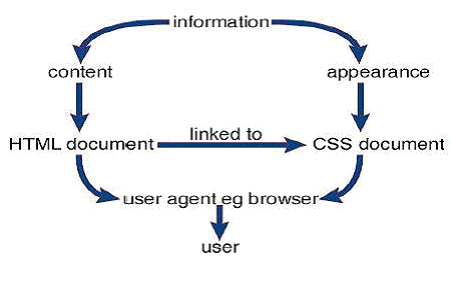 Keeping Document Content and Style Separate 
