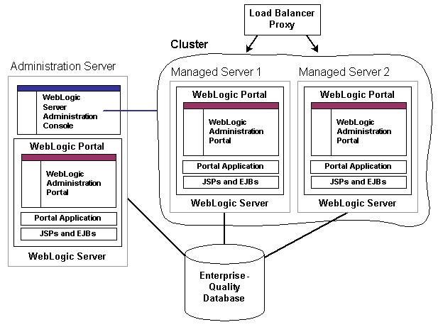 WebLogic Portal Single Cluster Architecture