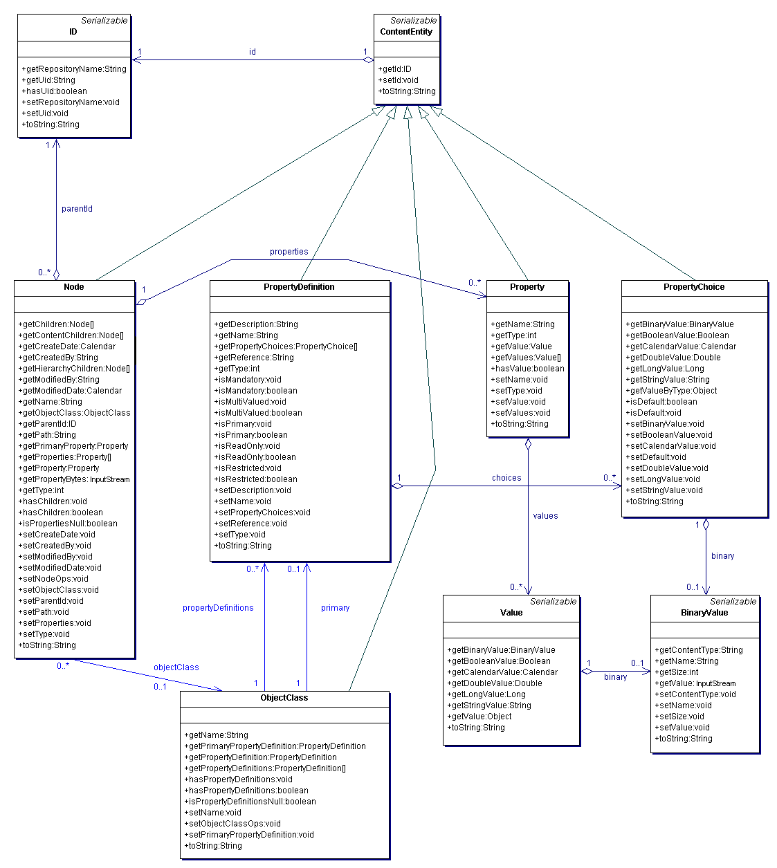 Value model
