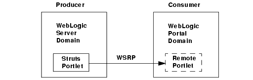 WebLogic Portal consumer consumes Struts portlets from a WebLogic Server producer