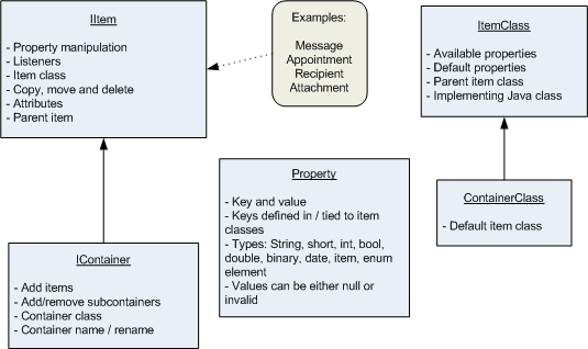 Schema-Related API Classes