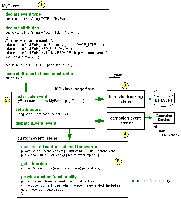 The event framework