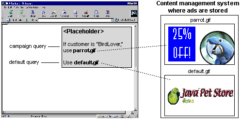 Placeholders can display default content and campaign content