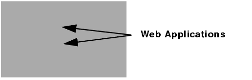 Portal Web Applications (Projects) Added to the Portal Application