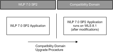 Upgrade to Compatibility Domain