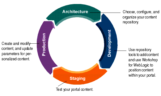 How Content Management Fits into the Four Phases of the Life Cycle