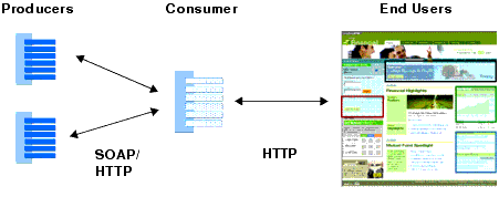 Components of a Federated Portal