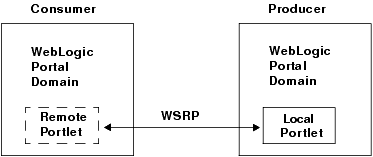 Remote Portlet in a Consumer