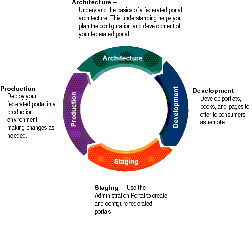 Federated Portals and the Four Phases of the Portal Life Cycle