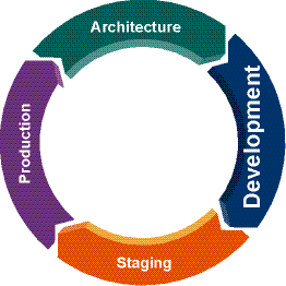 Development Phase of the Portal Life Cycle