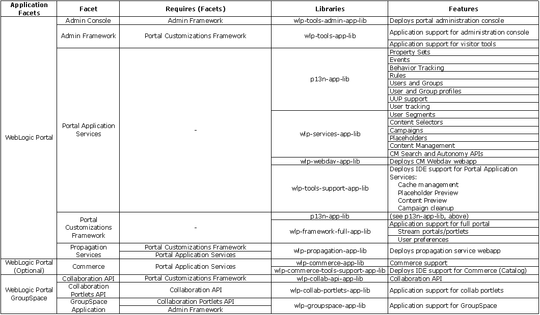 WebLogic Portal Application Facets and Associated J2EE Libraries