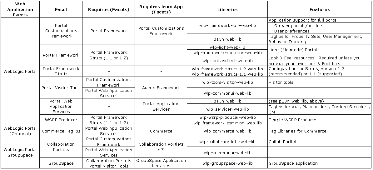 WebLogic Portal Web Application Facets and Associated J2EE Libraries