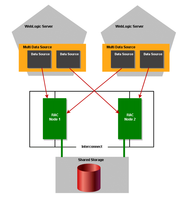 Multi Data Source Configuration