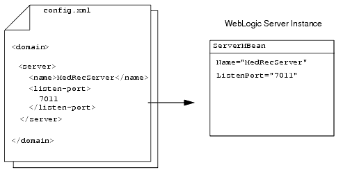 Initializing Configuration MBeans on Administration Server