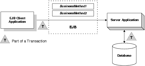 How Transactions Work in a WebLogic Server EJB Application