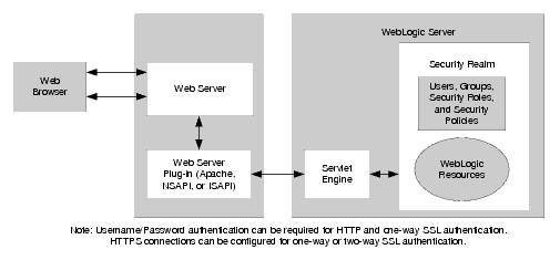 Secure Login for Web Browsers