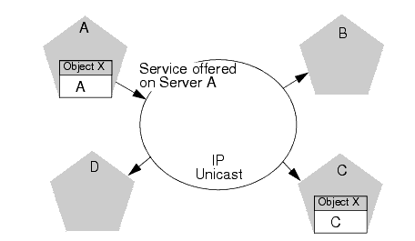 Server A Binds an Object in its JNDI Tree, then Unicasts Object Availability