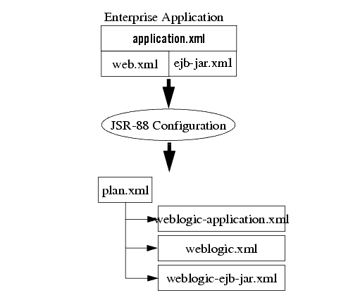 Configuring Applications with the J2EE 1.4 Deployment API