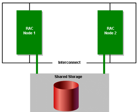 Oracle Real Application Clusters Configuration