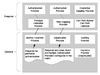 WebLogic Security Providers